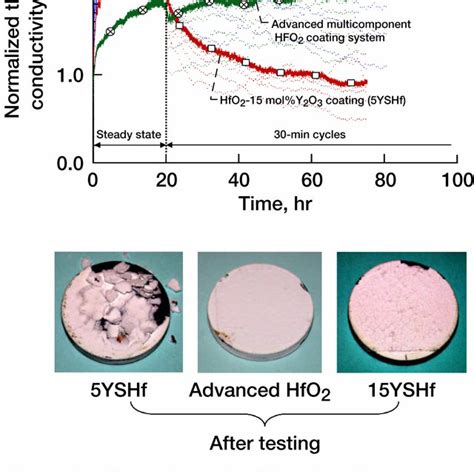 illustrates the long-term durability exhibited by the multicomponent ...