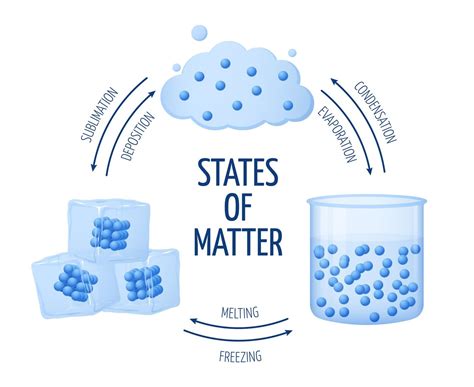 Different states of matter solid, liquid, gas vector diagram By ...