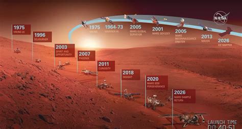 History of MARS Missions – Imran's Blog