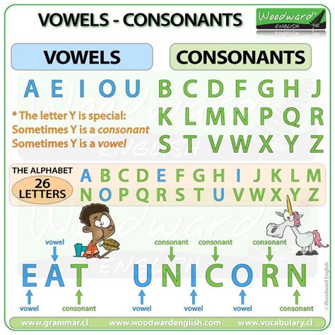 Vowels in English – Consonants in English | Woodward English | English ...