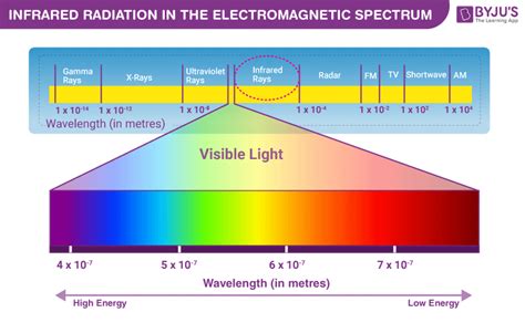 Infrared Radiation In The Electromagnetic Spectrum - BYJU'S