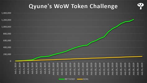 1-Month WoW Token Challenge Results (1.2 million gold, 62 hours, 9 WoW ...