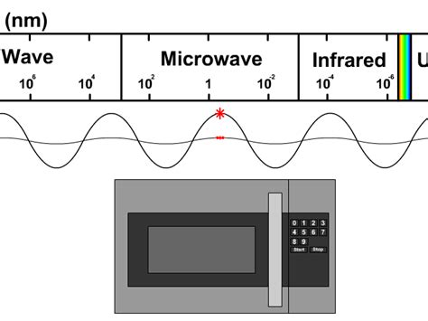 Example Of Microwaves Electromagnetic Spectrum