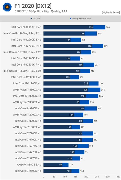 Intel 12th-Gen Core Alder Lake Architectural Benchmark | TechSpot