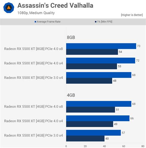 PCI Express Bandwidth Test: PCIe 4.0 vs. PCIe 3.0 Gaming Performance ...