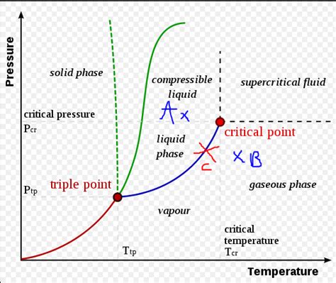 thermodynamics - Phase diagram. When will I have a phase transition ...