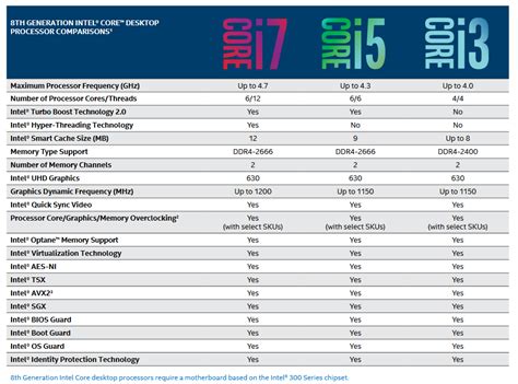 8th Generation Core™ Processors - Intel | Mouser