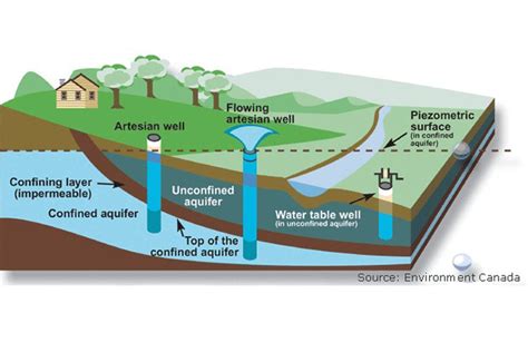 Flow Diagram Of Groundwater System 3 Schematic Diagram Of A