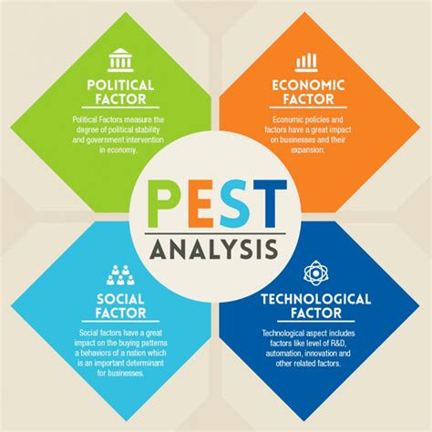 PEST Analysis