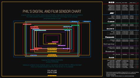 Download This: Phil Holland's Digital and Film Sensor Chart - Studio Daily