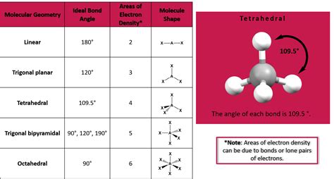 Ideal Bond Angles — Overview & Examples - Expii