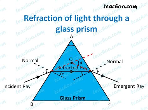 Refraction of light through a glass prism - Explained - Teachoo