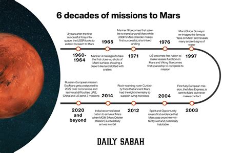 Mars Exploration Rover Timeline