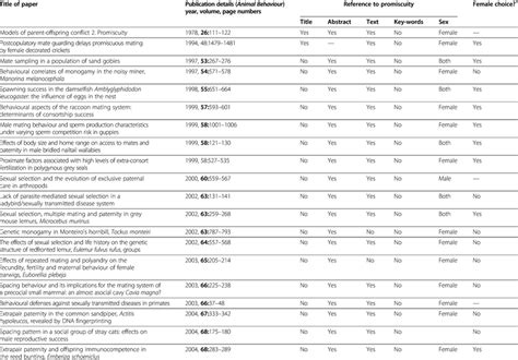 Details of papers published in the journal Animal Behaviour that make ...