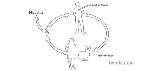 Detailed Cycle of Samsara Diagram Religion Hindu Afterlife Death Birth