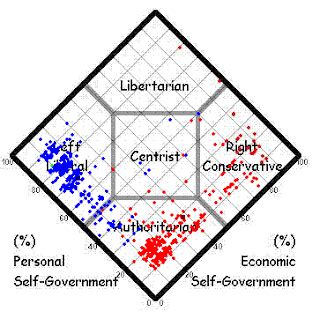 Super Libertarian: The Nolan Chart: An Illustration of Libertarianism