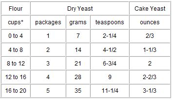 Yeast conversion chart - from Cooks.com Baking Tips, Cooking And Baking ...