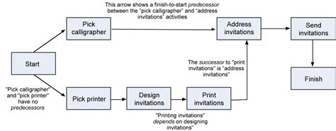 Project Management Network Diagram Examples Network Project