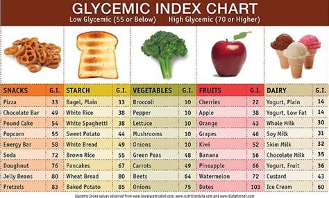 Glucose Foods