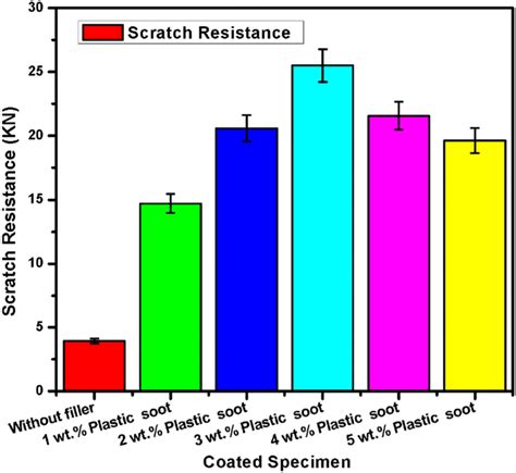 Scratch resistance of epoxy/carbon soot coated 316L stainless steel ...