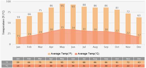 Agra Weather: 7-Day Forecast, Warm Winter, Wet Monsoon