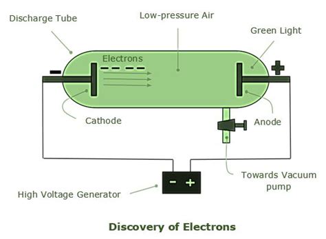 Discovery of Electrons - GeeksforGeeks