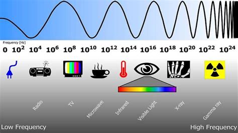 Microwaves Frequency