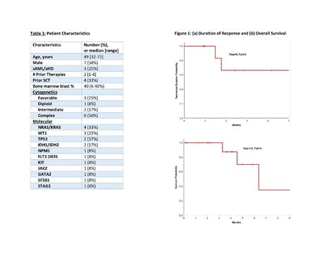 Venetoclax In Combination With FLAG-IDA Chemotherapy (FLAG-V-I) For Fit ...