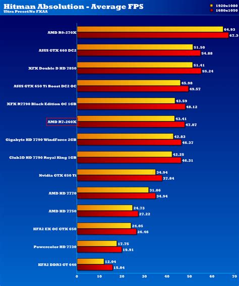 AMD Radeon R7 260X 2GB Graphics Card Review | eTeknix