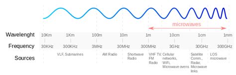 Radio Concepts - Phase, Amplitude, Wavelength and Frequency