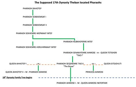 Thutmose Iii Family Tree