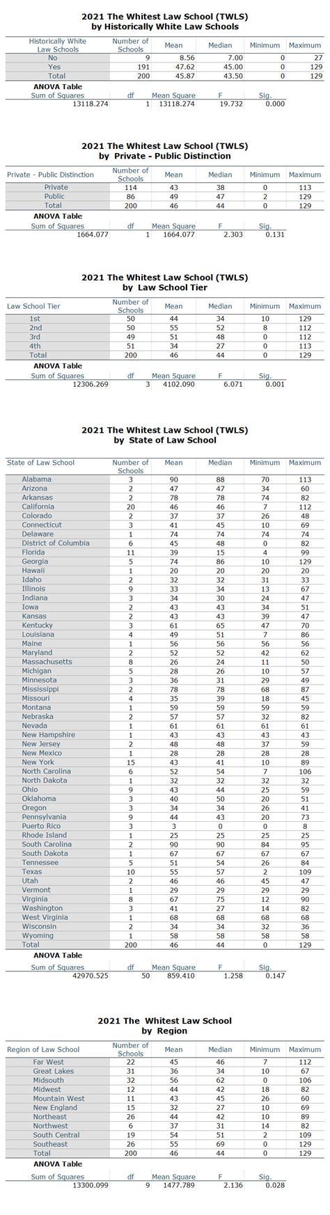 Whiteness Rankings