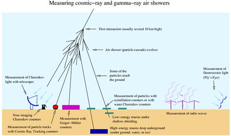 Detection of cosmic-ray or gamma-ray air showers