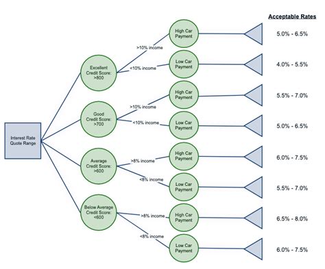 What is Decision Tree Analysis? How to Create a Decision Tree | Gliffy ...