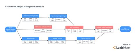 Project Management Network Diagram Template 10. Project Sche