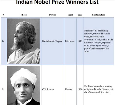 [PDF] Indian Nobel Prize Winners List With Photo PDF - Panot Book