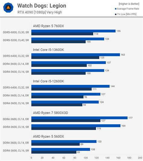 The Best Value Gaming CPU: 13600K vs 12600K vs 7600X vs 5800X3D vs ...