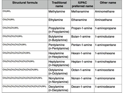 A Level Chemistry: nomenclature of amines - Online Chemistry Tutor