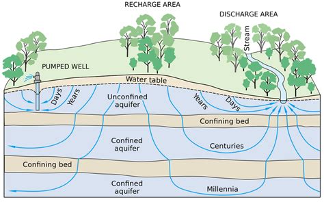 Aquifer - Energy Education