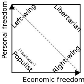 Economically Conservative Yet Socially Tolerant? Find Yourself on the ...