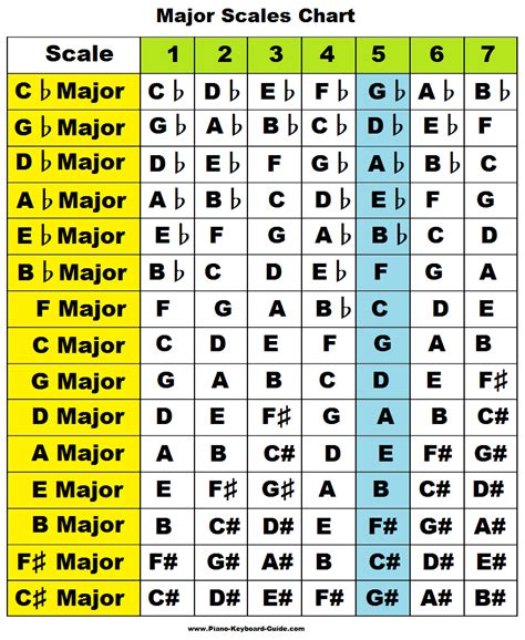 Piano chords chart, Music theory guitar, Music theory piano