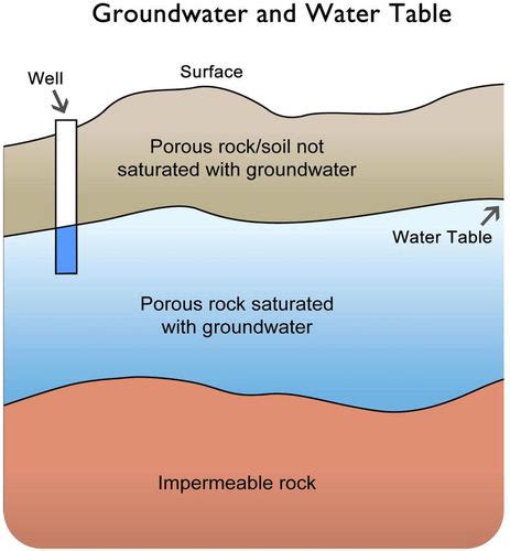 Reading: Groundwater | Geology