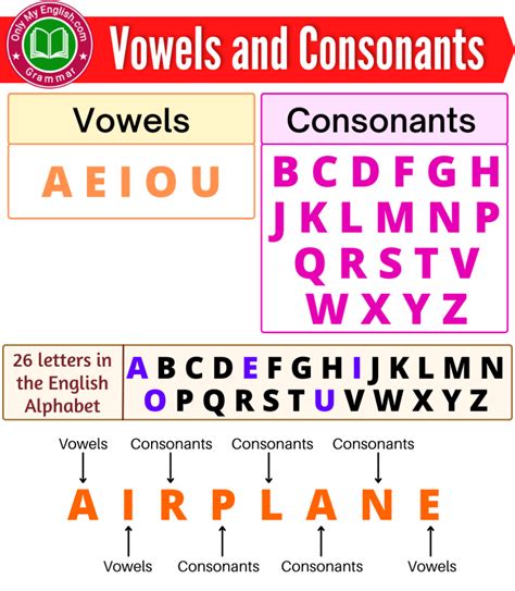 Vowels and Consonants in English » Onlymyenglish.com