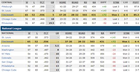 MLB Standings – Major League Baseball AL & NL Teams Ranking | Line Up Forms