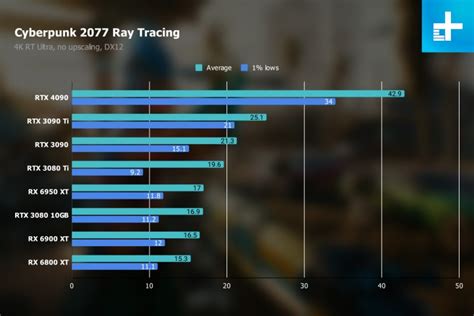 Nvidia RTX 4090 vs. RTX 3090 vs. RTX 3090 Ti - Cybertechbiz.com