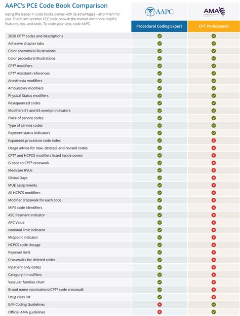 CPT Code Books - AMA CPT Professional Coding Book 2024/2025 - AAPC