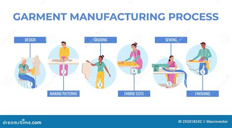 Garment Manufacturing Process Infographics Vector Illustration ...