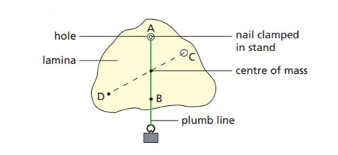 Locating the Centre of mass using a plumb line - PhysicsTeacher.in