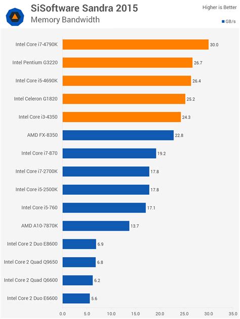 Then and Now: Almost 10 Years of Intel CPUs Compared - TechSpot