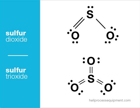 Sulfur Dioxide & Sulfur Trioxide | Heil Process Equipment